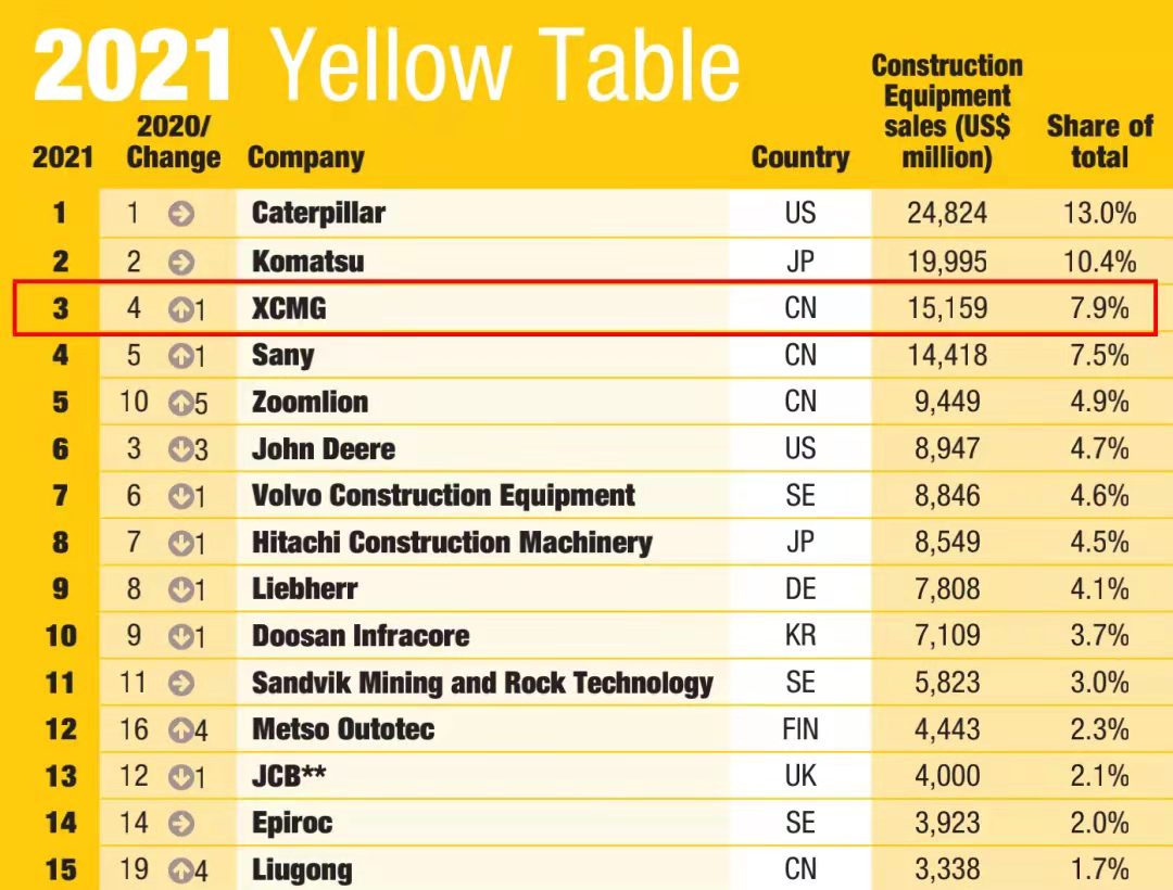 徐工一舉躍升至全球工程機械行業第三位，提前完成“一年前五、五年前三”目標
